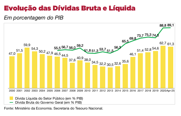 GOLPE 2016 - Guedes: “Queridos, encolhi a economia”