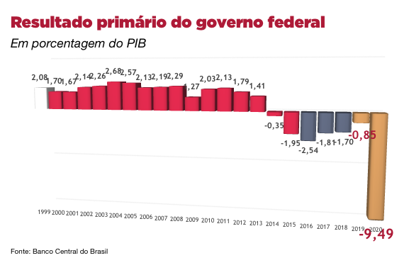 GOLPE 2016 - Guedes: “Queridos, encolhi a economia”