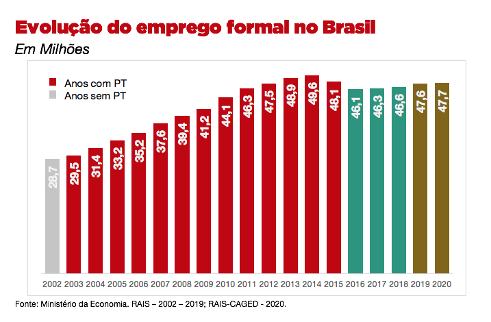 GOLPE 2016 - Sem governos do PT, desemprego explodiu