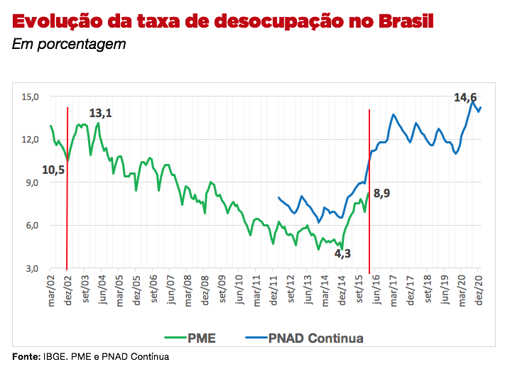 GOLPE 2016 - Sem governos do PT, desemprego explodiu