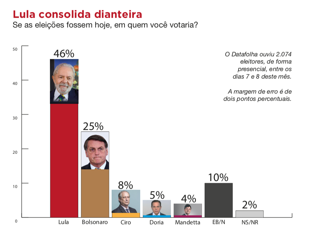 Maioria acha Bolsonaro desonesto, autoritário e pouco inteligente, diz  Datafolha