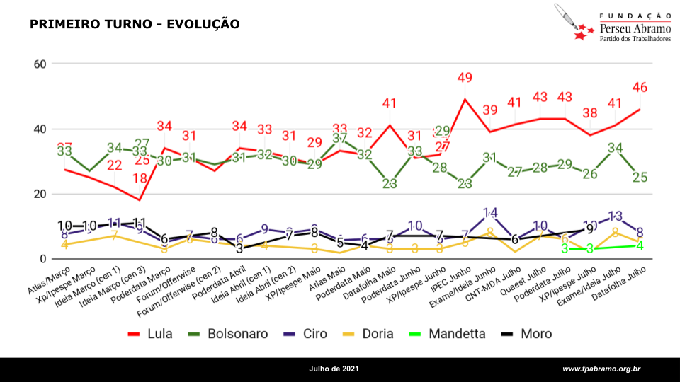 Datafolha: aumenta poder de Lula de transferir votos - Blog da Cidadania