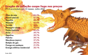 Mais um feito: inflação bate em dois dígitos