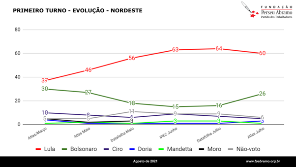 Nordeste é Lula, que vence nas cinco regiões no segundo turno
