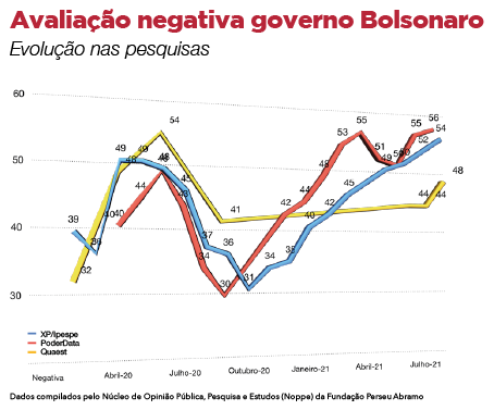 Menos popular, mais extremista