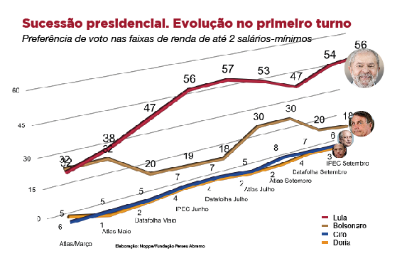 A força eleitoral de Lula