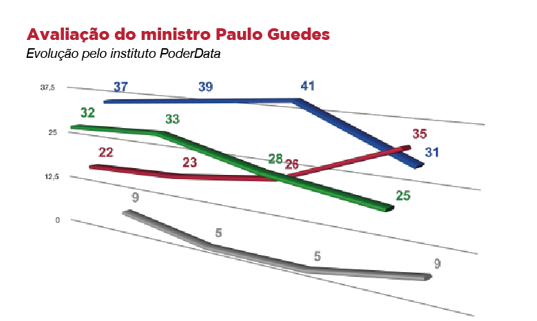 Bolsonaro e Guedes: os nomes da crise