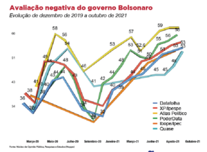 Queda livre. Rejeição a Bolsonaro chega a 60%