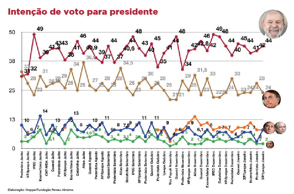 Ipespe: Lula tem 50% e Bolsonaro, 44%, em situação de empate