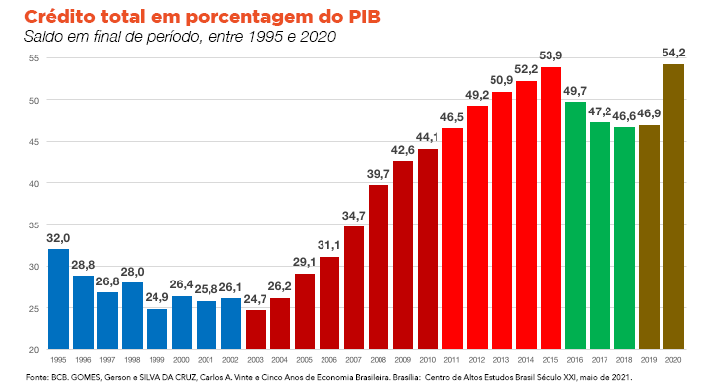 Como o PT salvou o Brasil: ampliação e democratização do crédito para o povo
