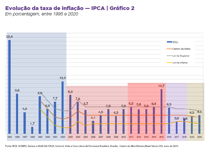 Qual era a inflação no governo do Lula?