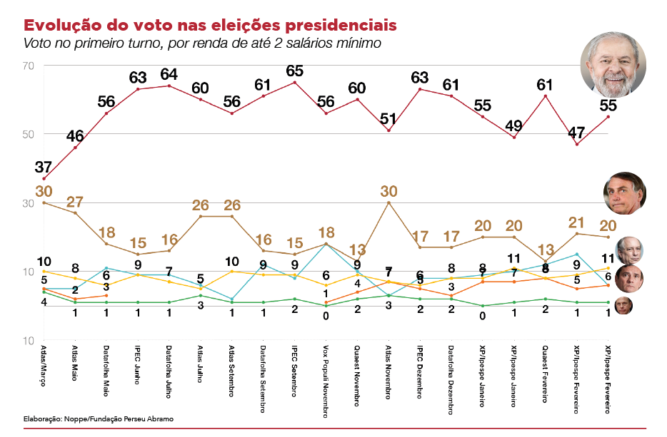 Lula forte no Nordeste e Sudeste