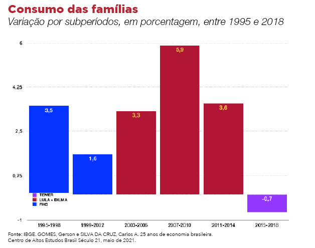 Como o PT salvou o Brasil: o consumo das famílias como motor do crescimento