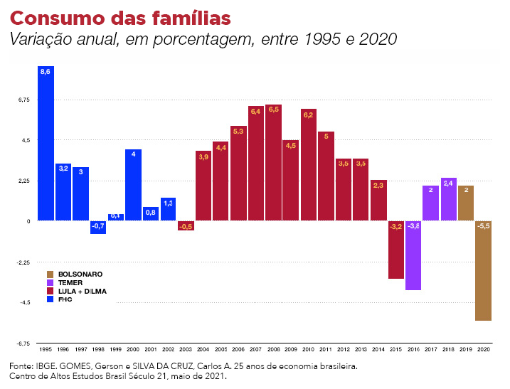 Como o PT salvou o Brasil: o consumo das famílias como motor do crescimento