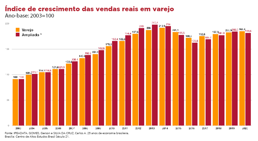 Como o PT salvou o Brasil: o consumo das famílias como motor do crescimento