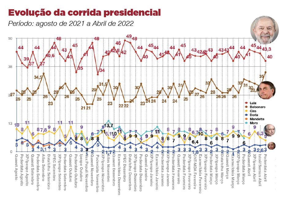 Rejeição a Bolsonaro permanece muito alta