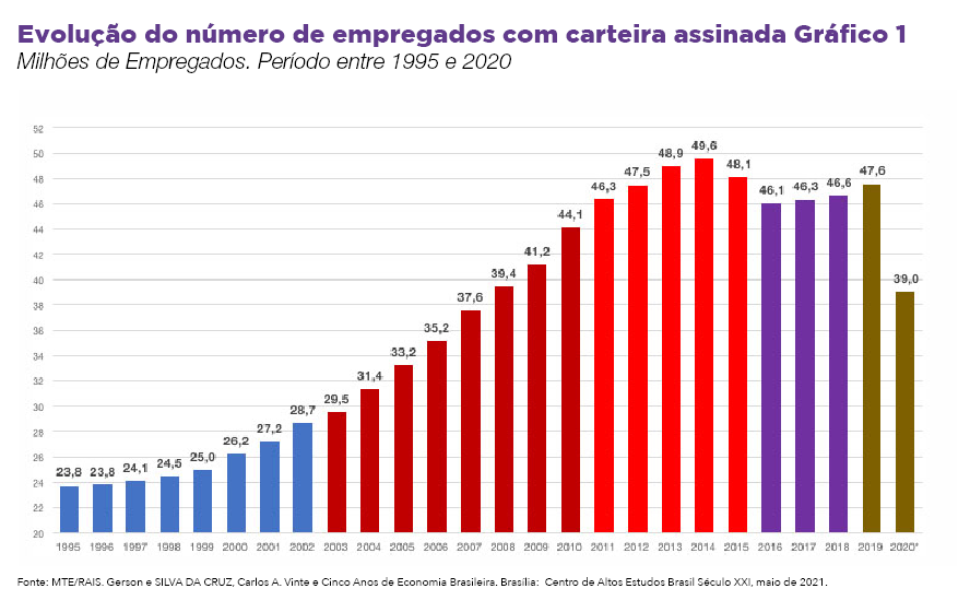 Como o PT salvou o Brasil: mais emprego e renda