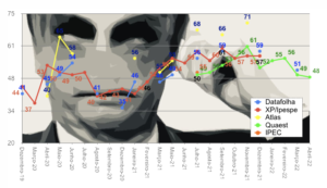 Polarização está consolidada