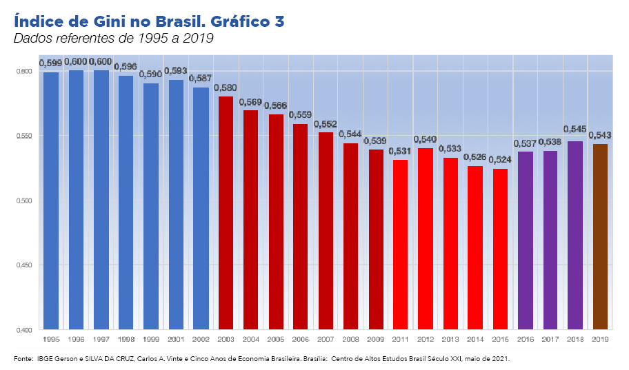 Como o PT salvou o Brasil: redistribuição da renda e redução da pobreza