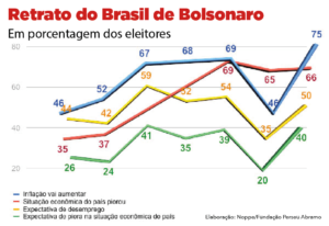 E a economia só piora...