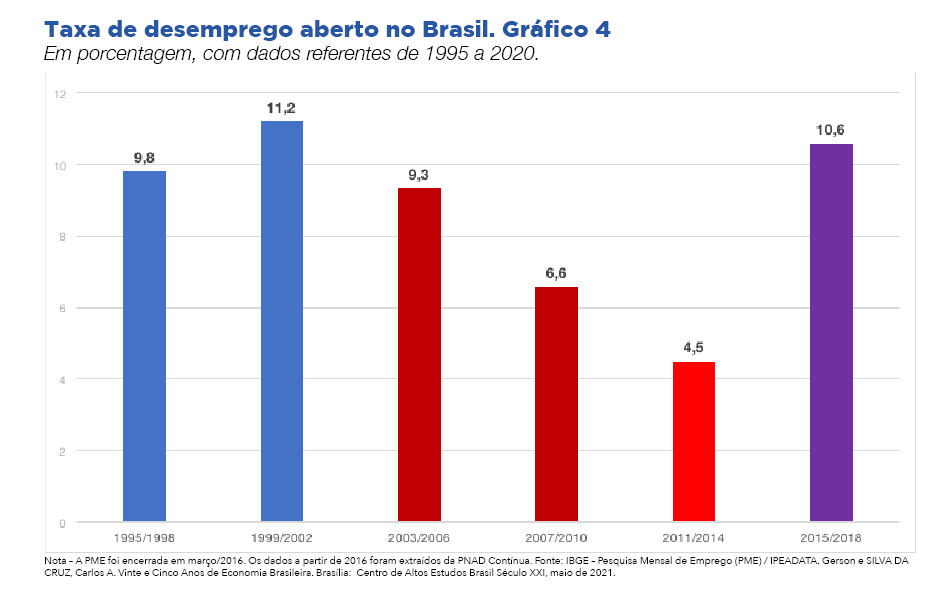 Como o PT salvou o Brasil: redistribuição da renda e redução da pobreza