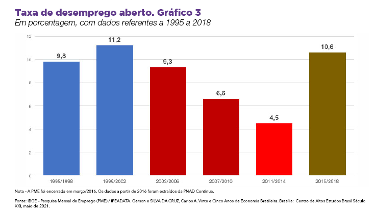 Como o PT salvou o Brasil: mais emprego e renda