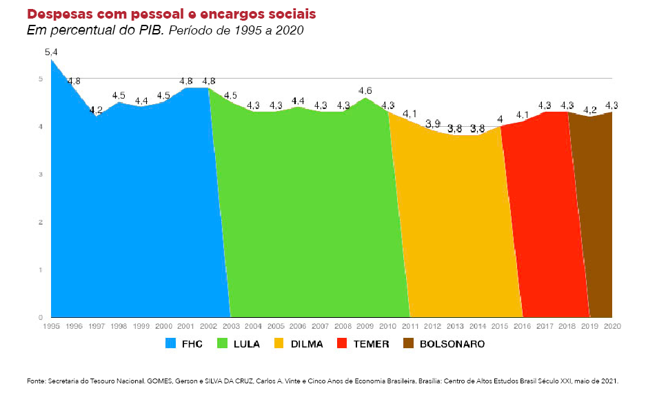 Como o PT salvou o Brasil? Reduzindo as despesas com pessoal e encargos