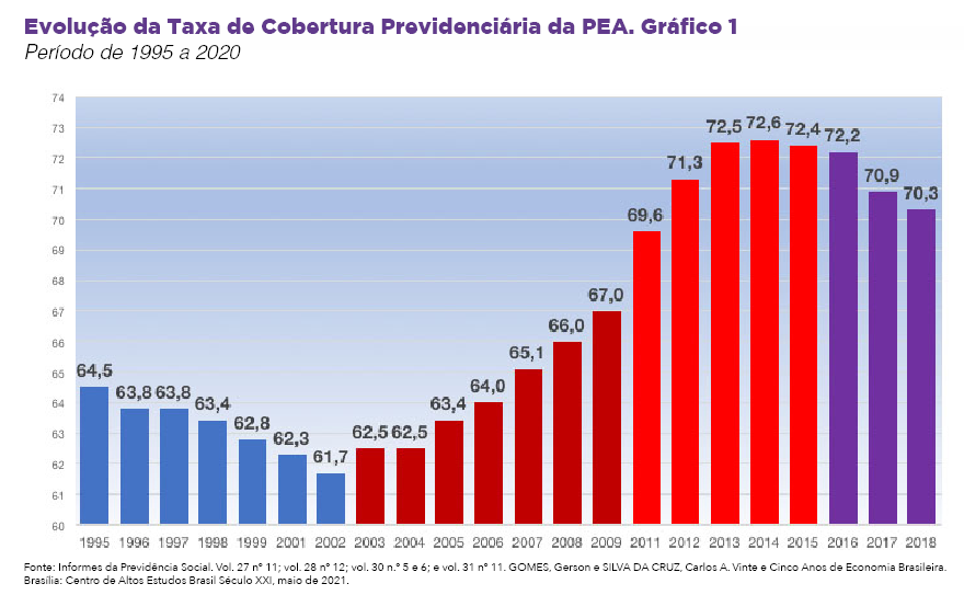 Como o PT salvou o Brasil: expansão da proteção da Previdência Social