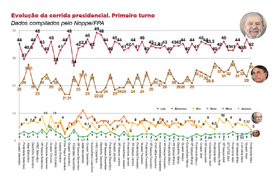 Lula vence nos dois turnos