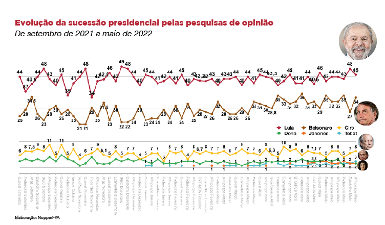 A força de Lula