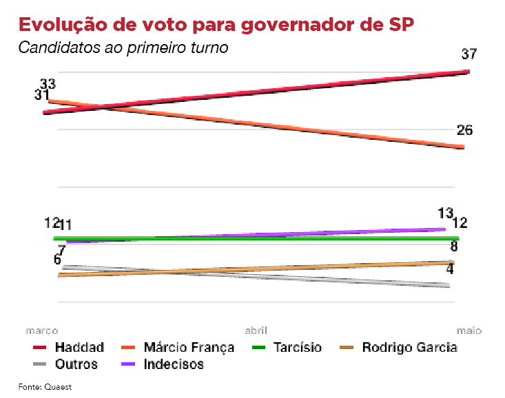 Haddad lidera a disputa em São Paulo