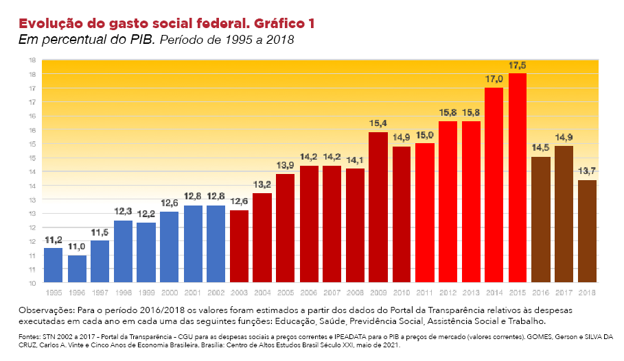 Como o PT salvou o Brasil? Expansão do gasto social