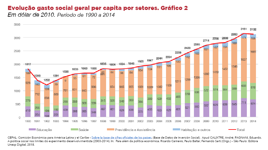 Como o PT salvou o Brasil? Expansão do gasto social