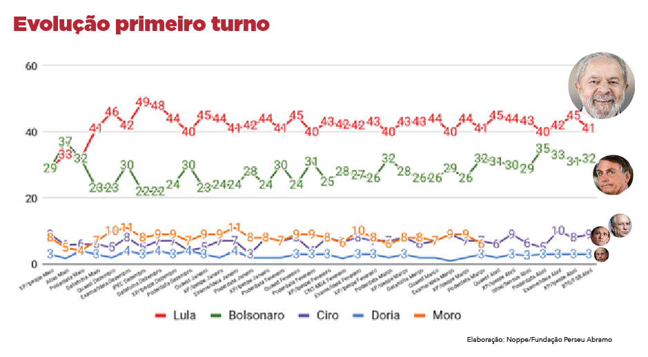 Novas pesquisas confirmam Lula na liderança. Crise econômica é a maior preocupação