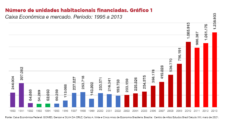 Como o PT salvou o Brasil? Ampliando a oferta de moradias