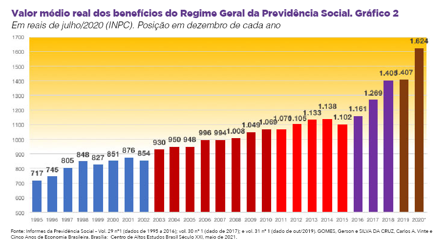 Como o PT salvou o Brasil: expansão da proteção da Previdência Social