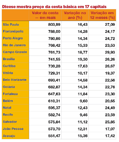 Inflação de alimentos, preço da desigualdade