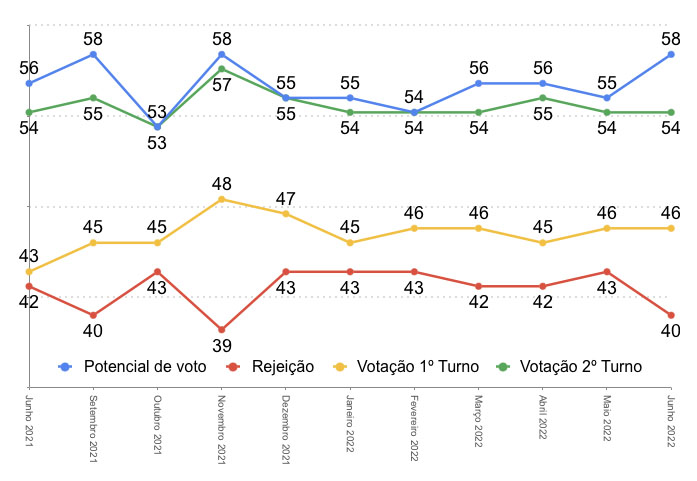 Lula fatura no 1º turno