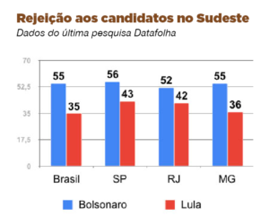 Rejeição a Bolsonaro em alta
