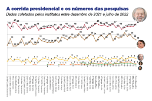 Lula lidera em cenário estável