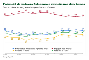 Economia dificulta reeleição