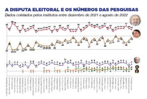 Lula lidera a corrida