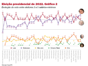 Lula mantém a liderança