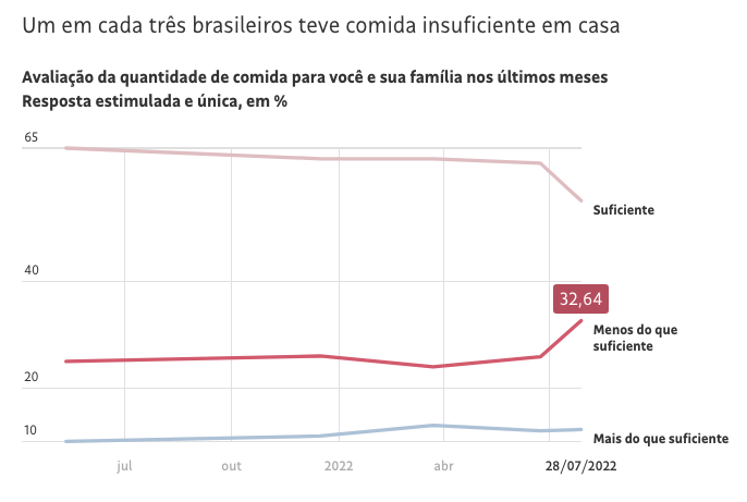 Tragédia: O povo tem fome