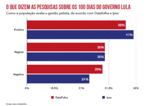 Lula em alta no Datafolha