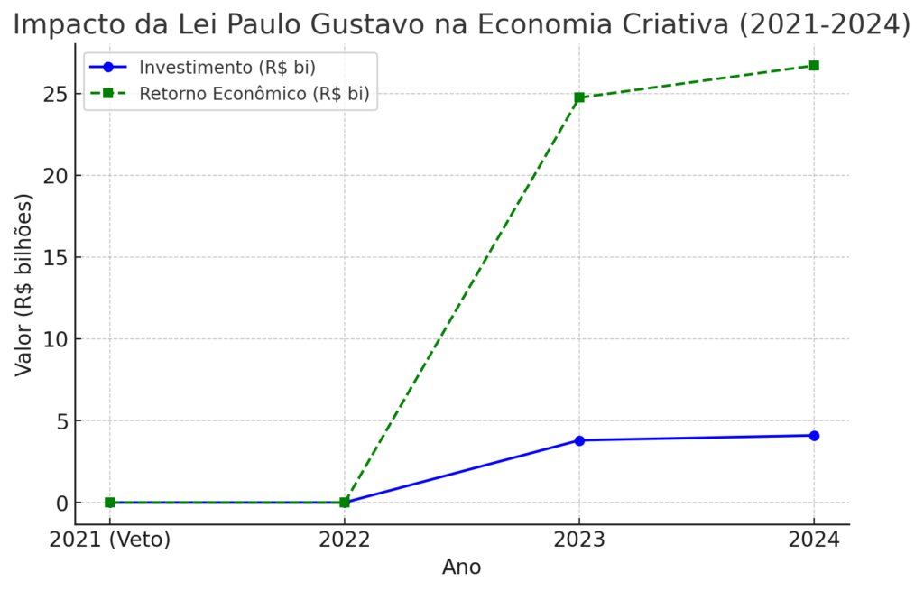 Lei Paulo Gustavo impulsiona cultura e alcança 96,9% dos municípios