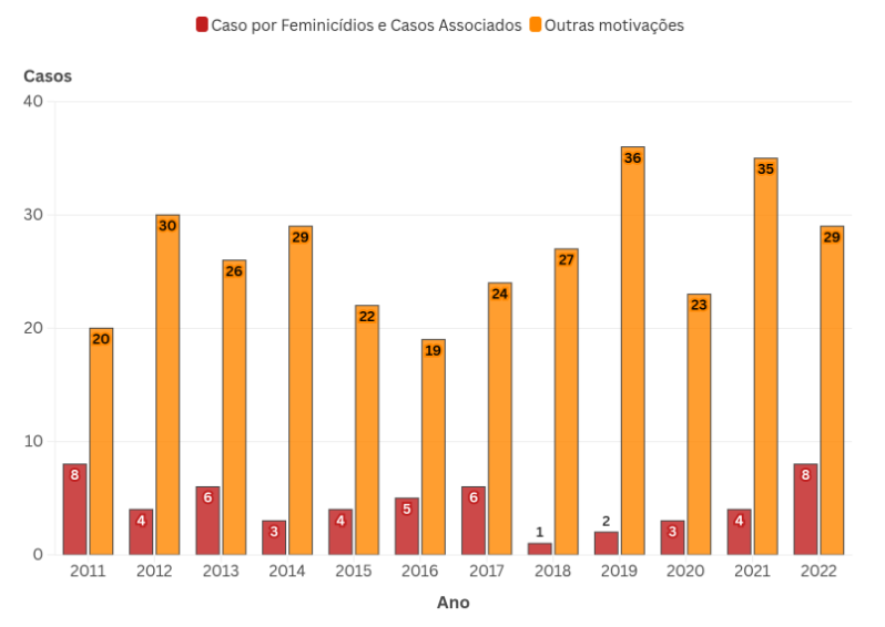 Feminicídio invisível e impunidade institucional nas chacinas Feminicídio invisível e impunidade institucional nas chacinas