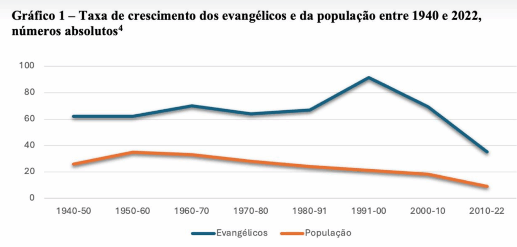 Pra não dizer que não falei dos números: os evangélicos e o Censo de 2022, por Alexandre Brasil Pra não dizer que não falei dos números: os evangélicos e o Censo de 2022, por Alexandre Brasil