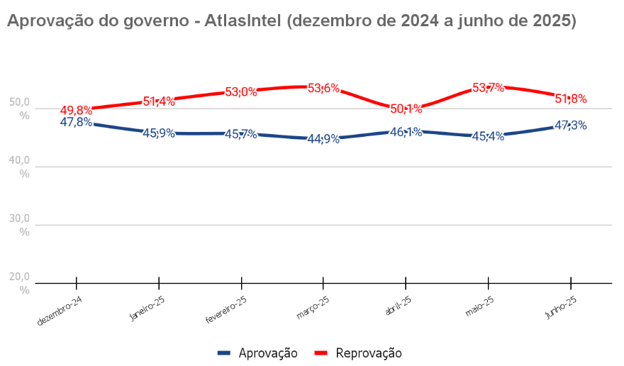 Pesquisa Atlas: governo resiste à pressão e sustenta apoio Pesquisa Atlas: governo resiste à pressão e sustenta apoio