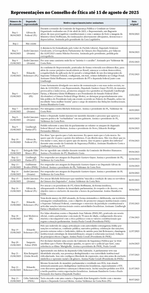 Deputados do PL concentram a maioria dos processos em análise no Conselho de Ética, incluindo Eduardo Bolsonaro